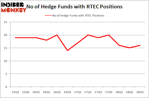 No of Hedge Funds RTEC Positions