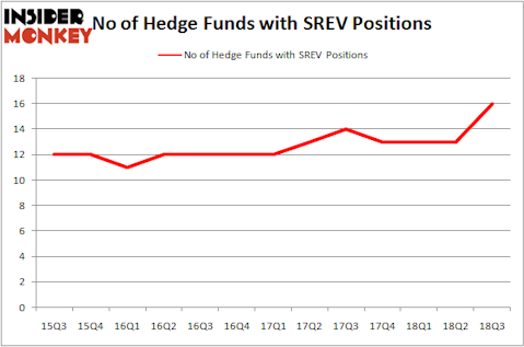 No of Hedge Funds SREV Positions