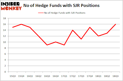 No of Hedge Funds SJR Positions