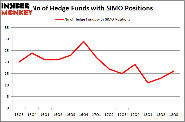 No of Hedge Funds SIMO Positions