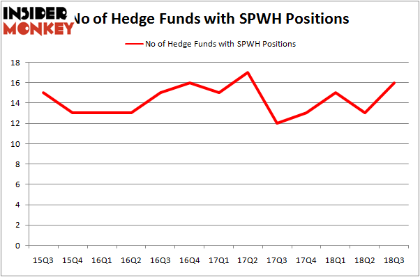 No of Hedge Funds SPWH Positions