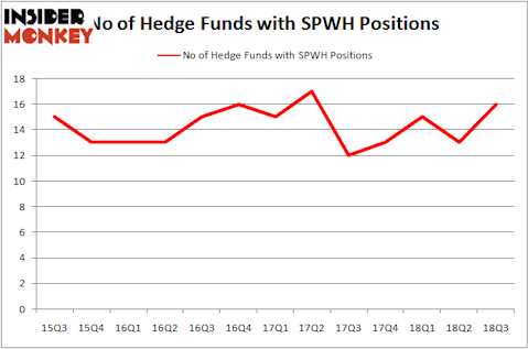 No of Hedge Funds SPWH Positions