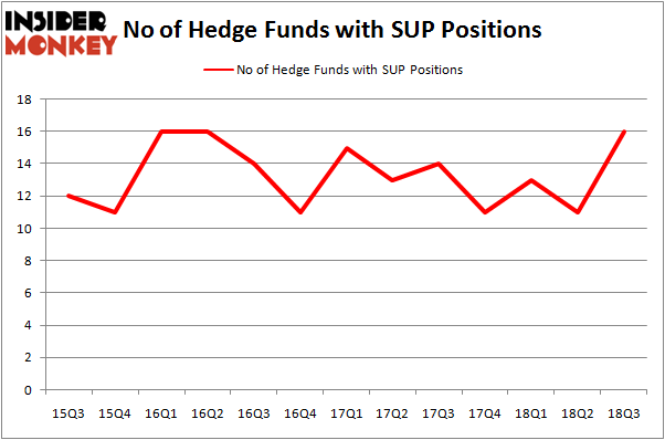 No of Hedge Funds SUP Positions