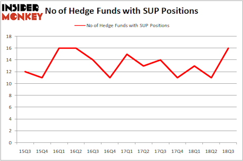 No of Hedge Funds SUP Positions