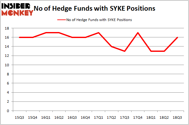 No of Hedge Funds SYKE Positions