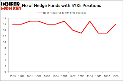 No of Hedge Funds SYKE Positions