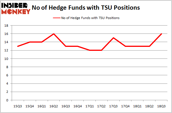 No of Hedge Funds TSU Positions