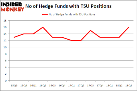 No of Hedge Funds TSU Positions