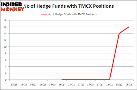 No of Hedge Funds TMCX Positions