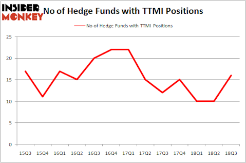 No of Hedge Funds TTMI Positions