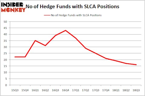 No of Hedge Funds SLCA Positions