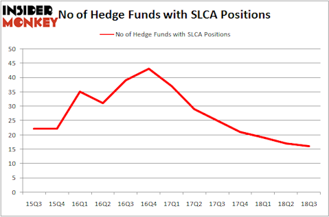 No of Hedge Funds SLCA Positions