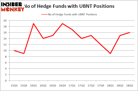No of Hedge Funds UBNT Positions
