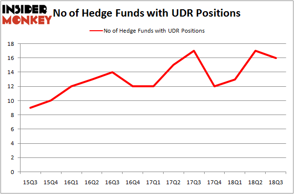 No of Hedge Funds UDR Positions