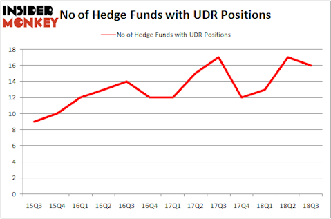 No of Hedge Funds UDR Positions