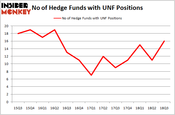 No of Hedge Funds UNF Positions