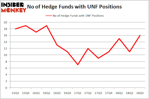 No of Hedge Funds UNF Positions