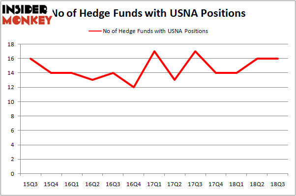 No of Hedge Funds USNA Positions