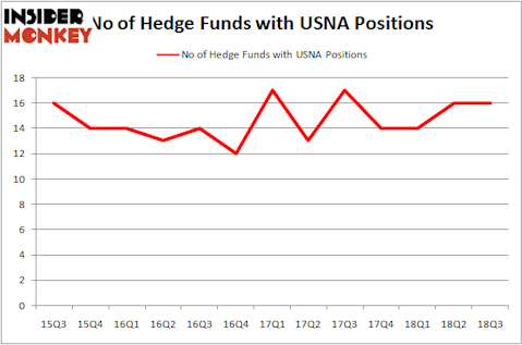 No of Hedge Funds USNA Positions