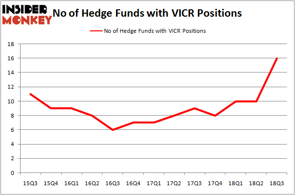 No of Hedge Funds VICR Positions
