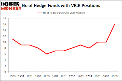 No of Hedge Funds VICR Positions