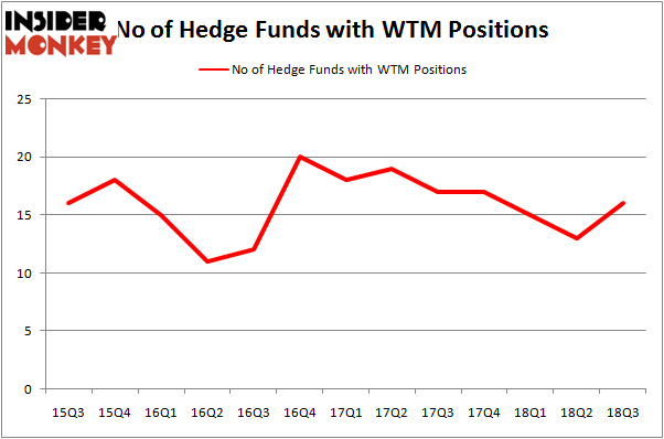 No of Hedge Funds WTM Positions