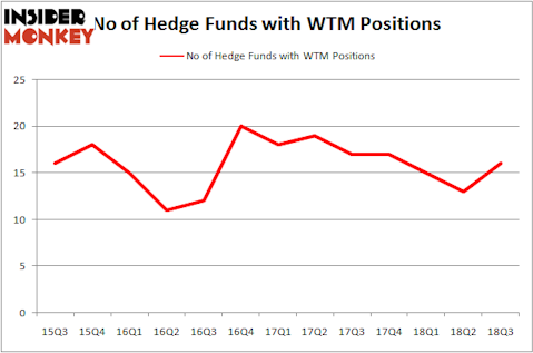 No of Hedge Funds WTM Positions