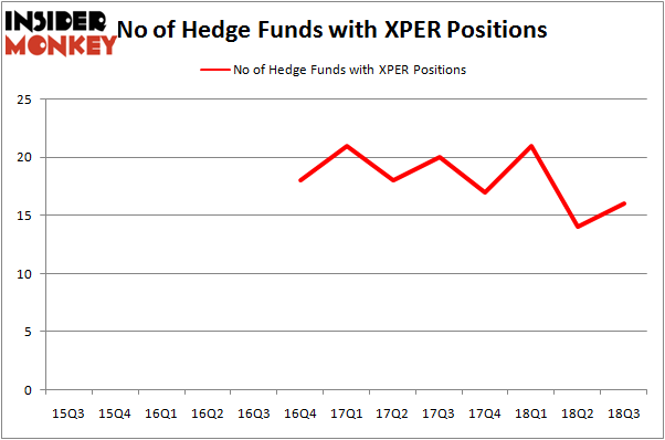 No of Hedge Funds XPER Positions