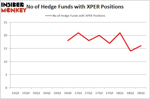 No of Hedge Funds XPER Positions