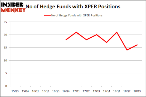 No of Hedge Funds XPER Positions