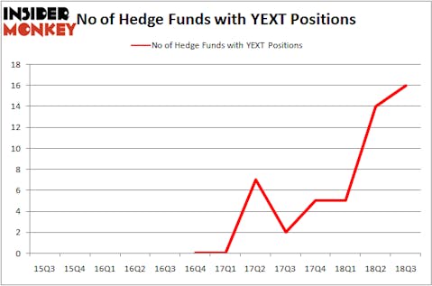 No of Hedge Funds YEXT Positions