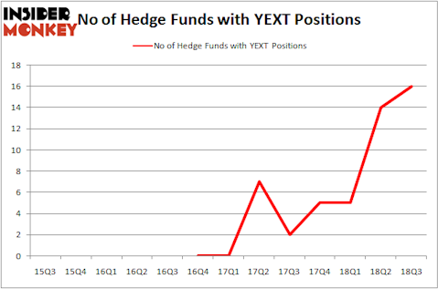 No of Hedge Funds YEXT Positions