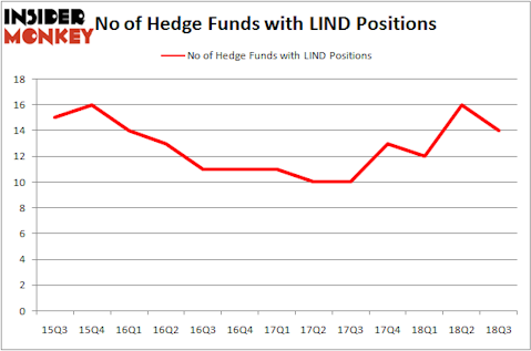 No of Hedge Funds LIND Positions
