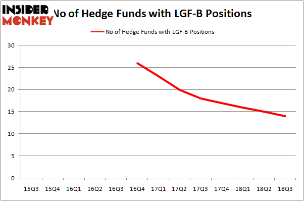 No of Hedge Funds LGF-B Positions