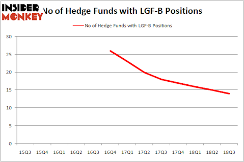 No of Hedge Funds LGF-B Positions