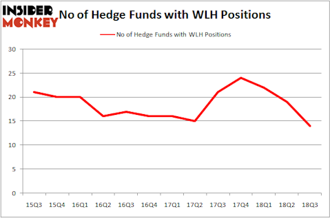 No of Hedge Funds WLH Positions