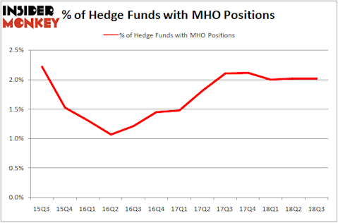 No of Hedge Funds MHO Positions