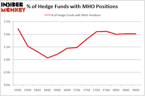 No of Hedge Funds MHO Positions