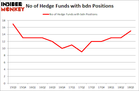 No of Hedge Funds with BDN Positions