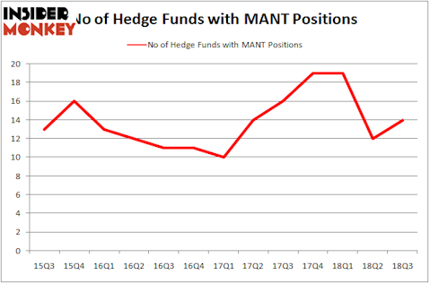 No of Hedge Funds MANT Positions