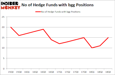 No of Hedge Funds with BGG Positions