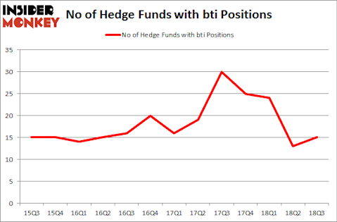 No of Hedge Funds with BTI Positions