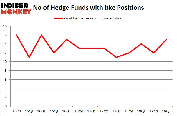 No of Hedge Funds with BKE Positions