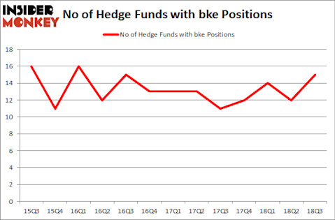 No of Hedge Funds with BKE Positions