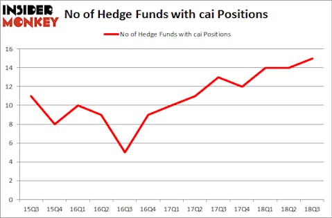 No of Hedge Funds with CAI Positions