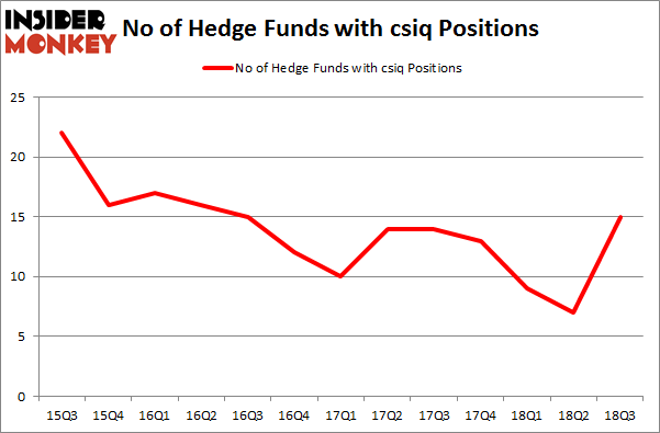 No of Hedge Funds with CSIQ Positions