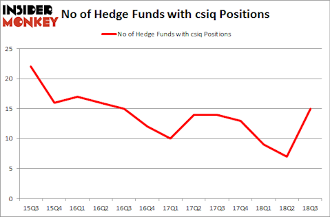 No of Hedge Funds with CSIQ Positions