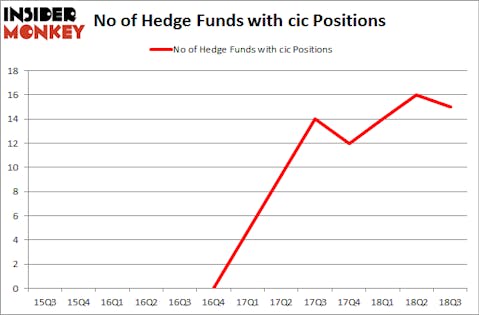 No of Hedge Funds with CIC Positions