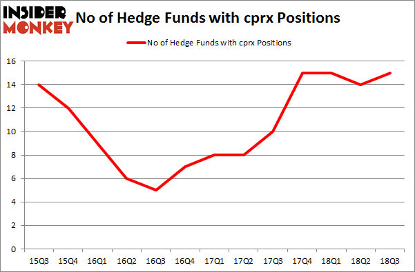 No of Hedge Funds with CPRX Positions