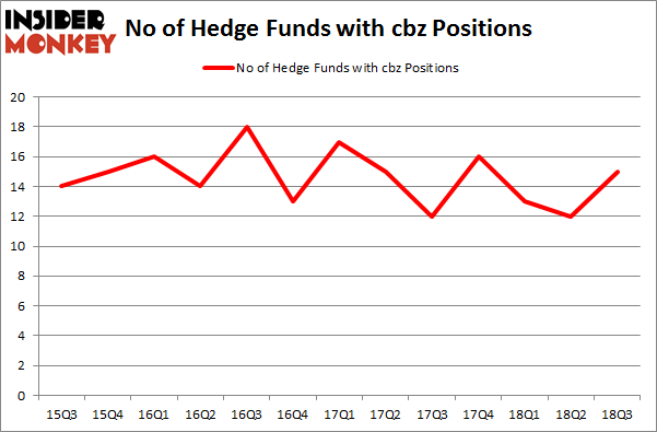 No of Hedge Funds with CBZ Positions